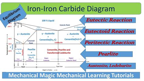 iron carbide diagram explanation | EUTECTOID REACTION | EUTECTIC ...