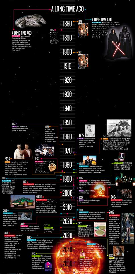 The Sci-Fi Movie Timeline in 2022 | Movie infographic, Sci fi movies ...