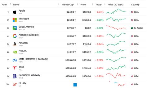 Ringing in 2024: Exploring the Top 10 Companies by Market Capitalization - ProsperUs