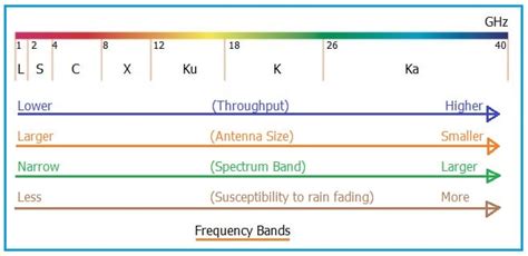 Satellite Frequency Bands: L, S, C, X, Ku, Ka-band - UPSC - UPSC Notes » LotusArise