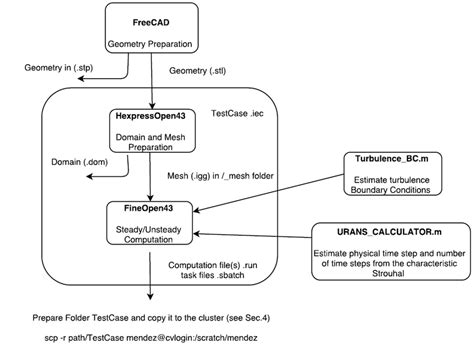 Project folder organization and location of the three key files with ...