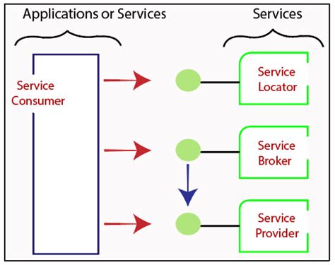 SOA - Service Oriented Architecture - javatpoint