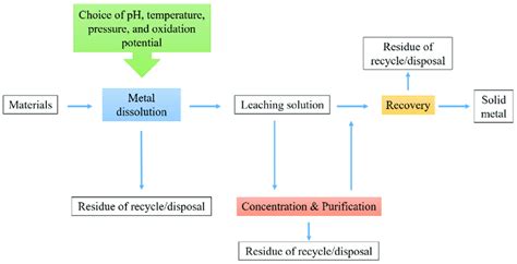 Basic unit process of hydrometallurgical metal extraction (modified ...