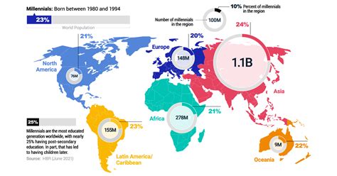 A Regional Breakdown of Millennials Around the World