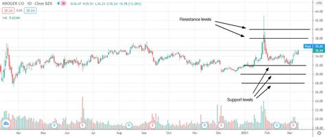 Kroger shares continue to trade in a bull market. Here are the next ...