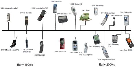 What an interesting timeline on the history of cell phones! : r ...