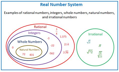 Real Numbers System