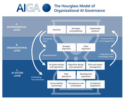 The hourglass model - Artificial Intelligence Governance And Auditing