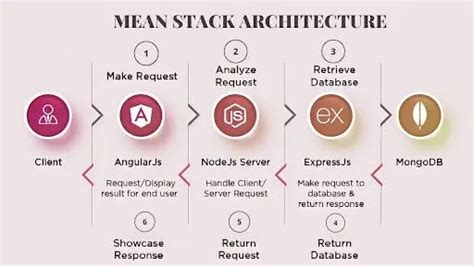 MEAN STACK INFO