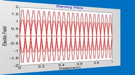 Simulation of Standing Waves | CodeSScientific