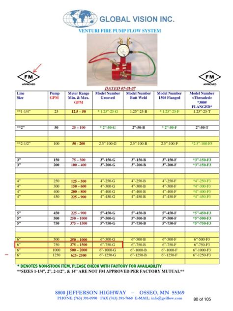 Flow Meter | PDF | Plumbing | Building Engineering