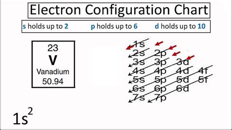 Orbital Diagram For Vanadium (V) | Vanadium Electron Configuration