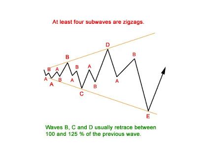 Technical Analysis and Elliott Wave Theory: Elliott Wave ~ Rules and Guidelines