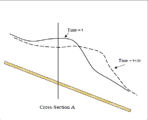 An Unsteady Flow Routing Concept (Chase, 2016). 1D unsteady flow... | Download Scientific Diagram