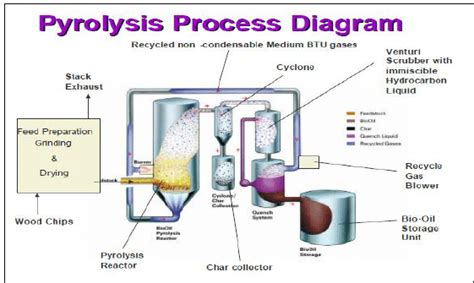 Simplified fast pyrolysis process diagram (www.dynamotive.com) | Download Scientific Diagram