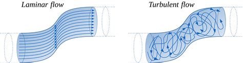 Advantages of Turbulent Flow - EngineerExcel