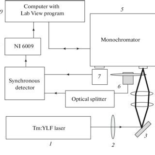 Experimental setup diagram. | Download Scientific Diagram