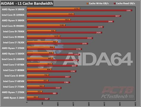 AMD Ryzen 5 5600X CPU Review - Page 5 Of 9 - PCTestBench