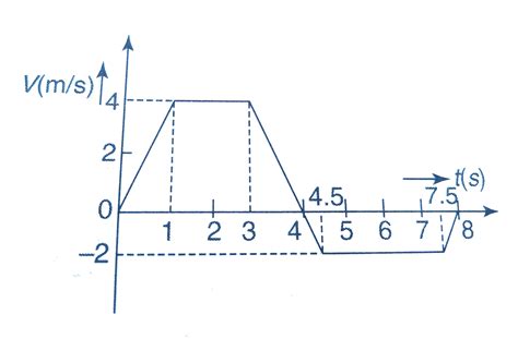 Linear Velocity Vs Time Graph at Joan Lennon blog