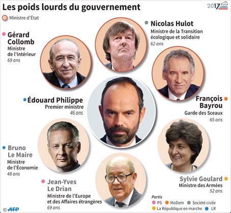 France: Qui sont les ministres d’Emmanuel Macron | L'Economiste