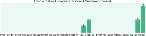 Flecainide acetate and Ciprofloxacin drug interactions - a phase IV clinical study - eHealthMe