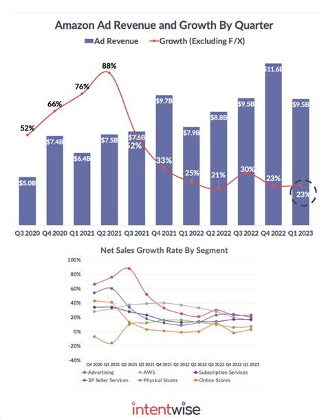 Key takeaways from Amazon’s Q1 2023