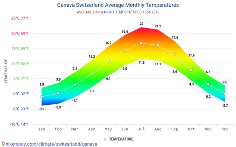 Data tables and charts monthly and yearly climate conditions in Geneva Switzerland.