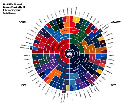 2023 NCAA Tournament Radial Bracket - Radial Bracket