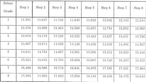 Employee Salary Grade Chart