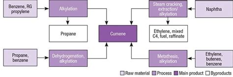 Technology Profile: Cumene Production from Benzene - Chemical Engineering | Page 1