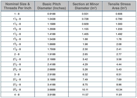 Thread Pitch Charts