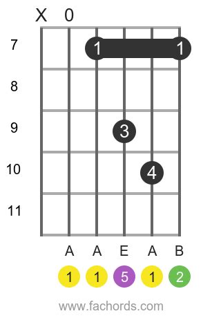 Asus2 chord on guitar: charts and variations