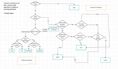 Containers in C++ STL (Standard Template Library) - GeeksforGeeks