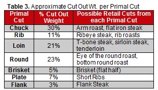 How much meat should a beef animal yield? – Livestock