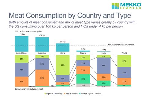 Meat Consumption by Country and Type - Mekko Graphics