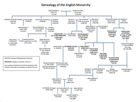 Henry V: Family Tree :: Internet Shakespeare Editions | Family tree ...