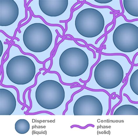 Gels - Labster