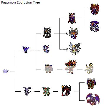 Pagumon Evolution Tree