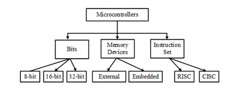 Microcontroller Types