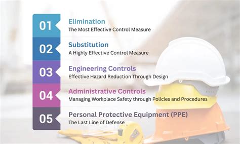 General Hierarchy of Control Measures | Step By Step Process