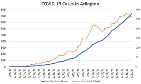 Coronavirus Outbreaks, Deaths and Cases Rise in Arlington, But There’s ...