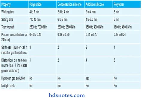 Dental Materials Multiple Choice Question And Answers - BDS Notes