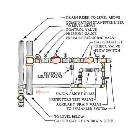 Fire Risers, Part 2: Wet-Pipe Components and Assemblies