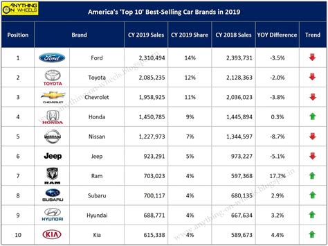 ANYTHING ON WHEELS: America's "Top 10" Best-selling Car Brands in 2019