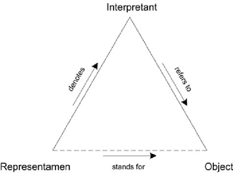 Ogden and Richards' semiotic triangle. | Download Scientific Diagram