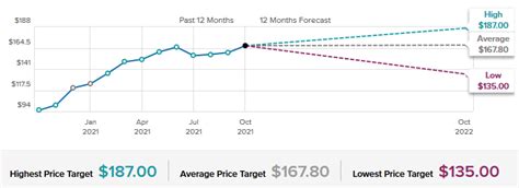 JPMorgan Stock Price | Simple Finance