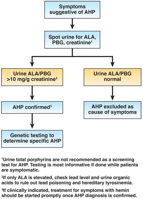 Diagnosis and management of acute hepatic porphyrias (AHP)