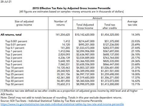 Effective tax rate by AGI | Tax Policy Center