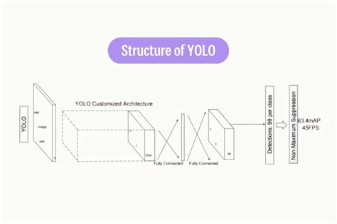 YOLO Algorithm: Real-Time Object Detection from A to Z