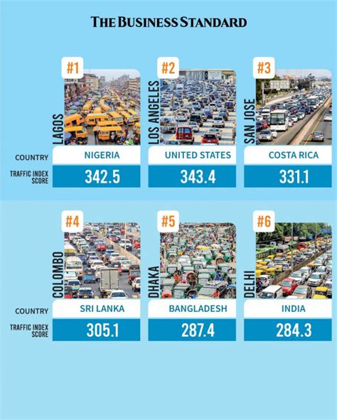 Cities with worst traffic in the world 2023 | The Business Standard